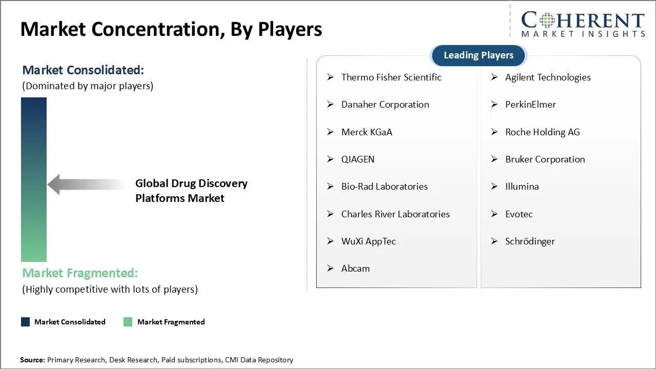 Drug Discovery Platforms Market By Key Players